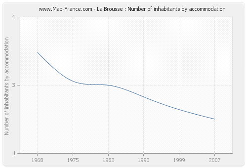 La Brousse : Number of inhabitants by accommodation